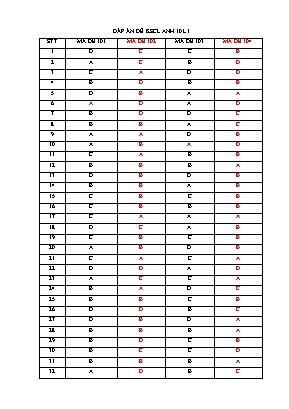 Đáp án đề khảo sát chất lượng ôn thi THPT Quốc gia môn Tiếng Anh Lớp 10 lần 1 (Tất cả các mã đề) - Năm học 2018-2019 - Trường THPT Trung Nghĩa